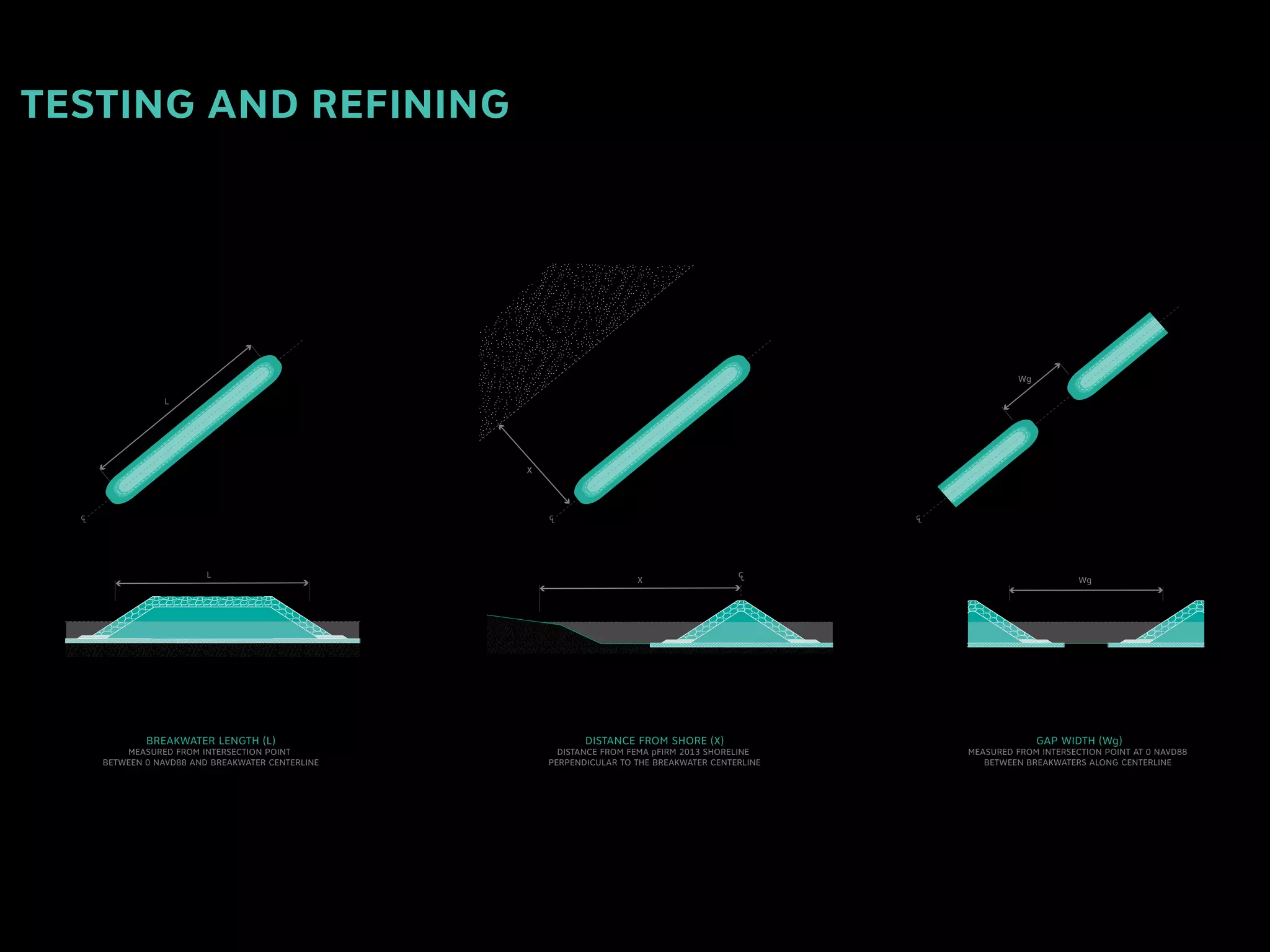 CLCL CL
CL
DISTANCE FROM SHORE (X)
DISTANCE FROM FEMA pFIRM 2013 SHORELINE
PERPENDICULAR TO THE BREAKWATER CENTERLINE
GAP WIDTH (Wg)
MEASURED FROM INTERSECTION POINT AT 0 NAVD88
BETWEEN BREAKWATERS ALONG CENTERLINE
BREAKWATER LENGTH (L)
MEASURED FROM INTERSECTION POINT
BETWEEN 0 NAVD88 AND BREAKWATER CENTERLINE
X
L
Wg
WgX
L
TESTING AND REFINING
 