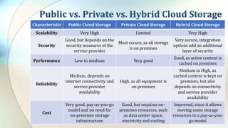 Public vs. Private vs. Hybrid Cloud Storage
Characteristic Public Cloud Storage Private Cloud Storage Hybrid Cloud Storage
Scalability Very High Limited Very High
Security
Good, but depends on the
security measures of the
service provider
Most secure, as all storage
is on premises
Very secure, integration
options add an additional
layer of security
Performance Low to medium Very good
Good, as active content is
cached on premises
Reliability
Medium, depends on
internet connectivity and
service provider
availability
High, as all equipment is
on premises
Medium to High, as
cached content is kept on
premises, but also
depends on connectivity
and service provider
availability
Cost
Very good, pay-as-you-go
model and no need for
on-premises storage
infrastructure
Good, but requires on-
premises resources, such
as data center space,
electricity and cooling
Improved, since it allows
moving some storage
resources to a pay-as-you-
go model
 