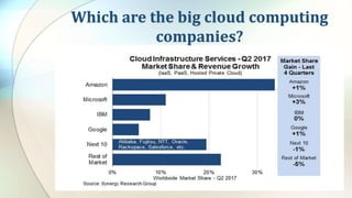 Which are the big cloud computing
companies?
 