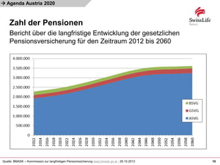 
Zahl der Pensionen
10
Agenda Austria 2020
Quelle: BMASK – Kommission zur langfristigen Pensionssicherung www.bmask.gv.at , 29.10.2013
Bericht über die langfristige Entwicklung der gesetzlichen
Pensionsversicherung für den Zeitraum 2012 bis 2060
 
