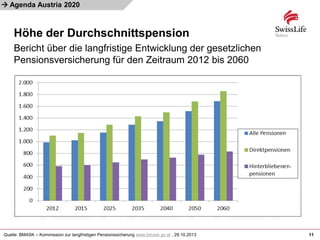 
Höhe der Durchschnittspension
11
Agenda Austria 2020
Quelle: BMASK – Kommission zur langfristigen Pensionssicherung www.bmask.gv.at , 29.10.2013
Bericht über die langfristige Entwicklung der gesetzlichen
Pensionsversicherung für den Zeitraum 2012 bis 2060
 