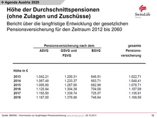 
Höhe der Durchschnittspensionen
(ohne Zulagen und Zuschüsse)
12
Agenda Austria 2020
Quelle: BMASK – Kommission zur langfristigen Pensionssicherung www.bmask.gv.at , 29.10.2013
Bericht über die langfristige Entwicklung der gesetzlichen
Pensionsversicherung für den Zeitraum 2012 bis 2060
 