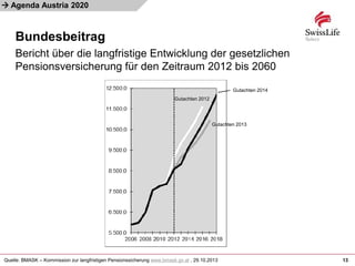 
Bundesbeitrag
13
Agenda Austria 2020
Quelle: BMASK – Kommission zur langfristigen Pensionssicherung www.bmask.gv.at , 29.10.2013
Bericht über die langfristige Entwicklung der gesetzlichen
Pensionsversicherung für den Zeitraum 2012 bis 2060
Gutachten 2012
Gutachten 2014
Gutachten 2013
 