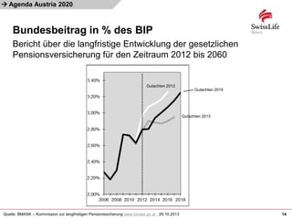 
Bundesbeitrag in % des BIP
14
Agenda Austria 2020
Quelle: BMASK – Kommission zur langfristigen Pensionssicherung www.bmask.gv.at , 29.10.2013
Bericht über die langfristige Entwicklung der gesetzlichen
Pensionsversicherung für den Zeitraum 2012 bis 2060
Gutachten 2012
Gutachten 2014
Gutachten 2013
 