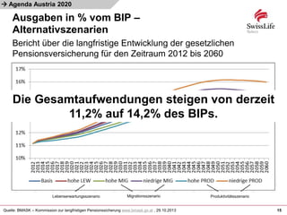 
Ausgaben in % vom BIP –
Alternativszenarien
15
Agenda Austria 2020
Quelle: BMASK – Kommission zur langfristigen Pensionssicherung www.bmask.gv.at , 29.10.2013
Bericht über die langfristige Entwicklung der gesetzlichen
Pensionsversicherung für den Zeitraum 2012 bis 2060
Lebenserwartungsszenario Migrationsszenario Produktivitätsszenario
Die Gesamtaufwendungen steigen von derzeit
11,2% auf 14,2% des BIPs.
 