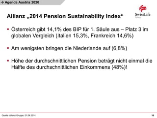 
Allianz „2014 Pension Sustainability Index“
16
Agenda Austria 2020
 Österreich gibt 14,1% des BIP für 1. Säule aus – Platz 3 im
globalen Vergleich (Italien 15,3%, Frankreich 14,6%)
 Am wenigsten bringen die Niederlande auf (6,8%)
 Höhe der durchschnittlichen Pension beträgt nicht einmal die
Hälfte des durchschnittlichen Einkommens (48%)!
Quelle: Allianz Gruppe, 01.04.2014
 