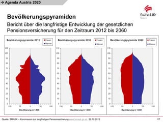 
Bevölkerungspyramiden
17
Agenda Austria 2020
Quelle: BMASK – Kommission zur langfristigen Pensionssicherung www.bmask.gv.at , 29.10.2013
Bericht über die langfristige Entwicklung der gesetzlichen
Pensionsversicherung für den Zeitraum 2012 bis 2060
 