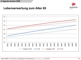 
Lebenserwartung zum Alter 65
18
Agenda Austria 2020
Quelle: BMASK – Kommission zur langfristigen Pensionssicherung www.bmask.gv.at , 29.10.2013
 