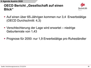 
OECD Bericht „Gesellschaft auf einen
Blick“
19
Agenda Austria 2020
Quelle: VersicherungsJournal.at, 27.03.2014
 Auf einen über 65-Jährigen kommen nur 3,4 Erwerbstätige
(OECD Durchschnitt: 4,3)
 Verschlechterung der Lage wird erwartet – niedrige
Geburtenrate von 1,43
 Prognose für 2050: nur 1,9 Erwerbstätige pro Ruheständler
 