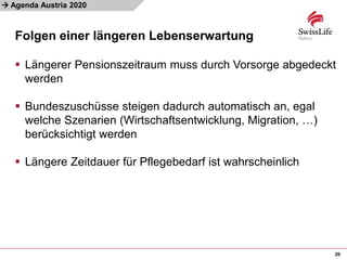 
Folgen einer längeren Lebenserwartung
20
Agenda Austria 2020
 Längerer Pensionszeitraum muss durch Vorsorge abgedeckt
werden
 Bundeszuschüsse steigen dadurch automatisch an, egal
welche Szenarien (Wirtschaftsentwicklung, Migration, …)
berücksichtigt werden
 Längere Zeitdauer für Pflegebedarf ist wahrscheinlich
 