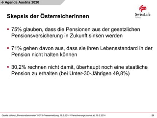 
Skepsis der ÖsterreicherInnen
21
Agenda Austria 2020
Quelle: Allianz „Pensionsbarometer“ / OTS-Pressemeldung, 18.3.2014 / VersicherungsJournal.at, 19.3.2014
 75% glauben, dass die Pensionen aus der gesetzlichen
Pensionsversicherung in Zukunft sinken werden
 71% gehen davon aus, dass sie ihren Lebensstandard in der
Pension nicht halten können
 30,2% rechnen nicht damit, überhaupt noch eine staatliche
Pension zu erhalten (bei Unter-30-Jährigen 49,8%)
 