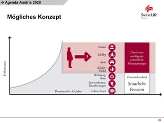 
Mögliches Konzept
22
Agenda Austria 2020
 