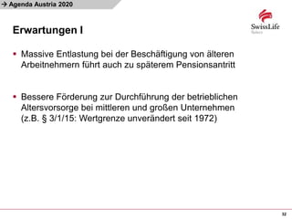 
Erwartungen I
32
Agenda Austria 2020
 Massive Entlastung bei der Beschäftigung von älteren
Arbeitnehmern führt auch zu späterem Pensionsantritt
 Bessere Förderung zur Durchführung der betrieblichen
Altersvorsorge bei mittleren und großen Unternehmen
(z.B. § 3/1/15: Wertgrenze unverändert seit 1972)
 