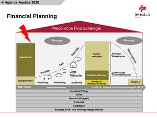 
Persönliche Finanzstrategie
Arbeitseinkommen Pension und Kapitalvermögen
 65   90 
Langfristig
Kurzfristig Mittelfristig Reserve
Berufsunfähigkeit
Todesfall
Unfall
Haftpflicht
Krankheit/ Pflege
Sonstige Sach- und Vermögensgegenstände
Flexibles
Alterskapital
Lebenslange
Grundversorgung
Sparguthaben
Konzept
Staatliche Pension
Ziele
Wünsche
Konzept
Kapital-
vermögen
Arbeitskraft
Alter heute
Financial Planning
Agenda Austria 2020
Abfertigung-
Betriebliche Vorsorge
 