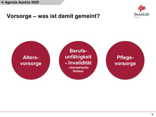 
Vorsorge – was ist damit gemeint?
8
Agenda Austria 2020
Alters-
vorsorge
Berufs-
unfähigkeit
+ Invalidität
- biometrische
Risiken
Pflege-
vorsorge
 