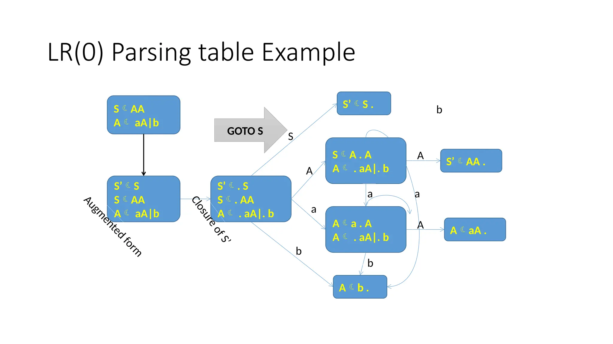 LR(0) Parsing table Example S’. S S. AA A . aA|. b S’S . SA . A A . aA|. b Aa . A A . aA|. b Ab . S’S SAA A aA|b SAA A aA|b A u g m e n t e d f o r m C l o s u r e o f S ’ S A a b S’AA . AaA . A A a a b b GOTO S 