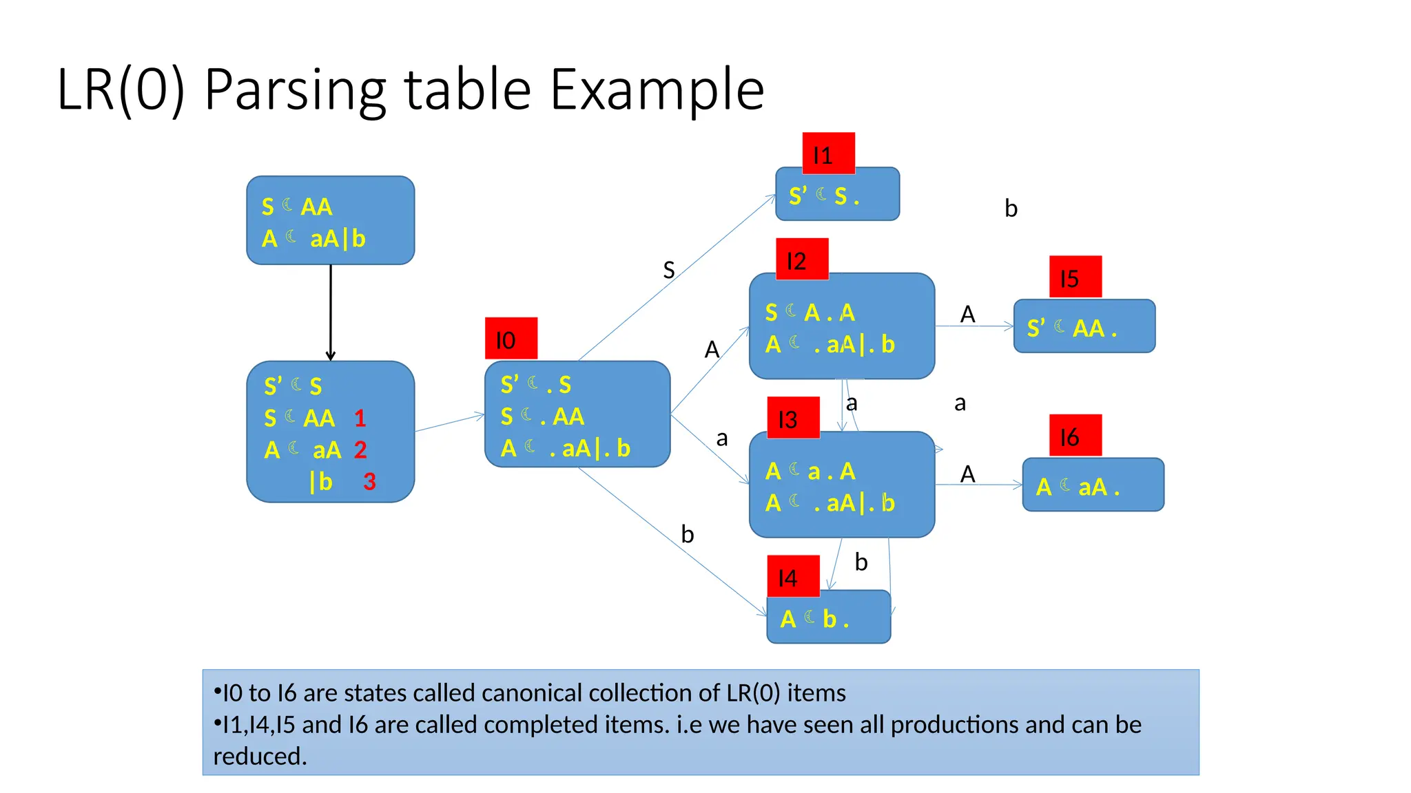 LR(0) Parsing table Example S’. S S. AA A . aA|. b S’S . SA . A A . aA|. b Aa . A A . aA|. b Ab . S’S SAA 1 A aA 2 |b 3 SAA A aA|b S A a b S’AA . AaA . A A a a b b I0 I1 I2 I3 I4 I5 I6 •I0 to I6 are states called canonical collection of LR(0) items •I1,I4,I5 and I6 are called completed items. i.e we have seen all productions and can be reduced. 
