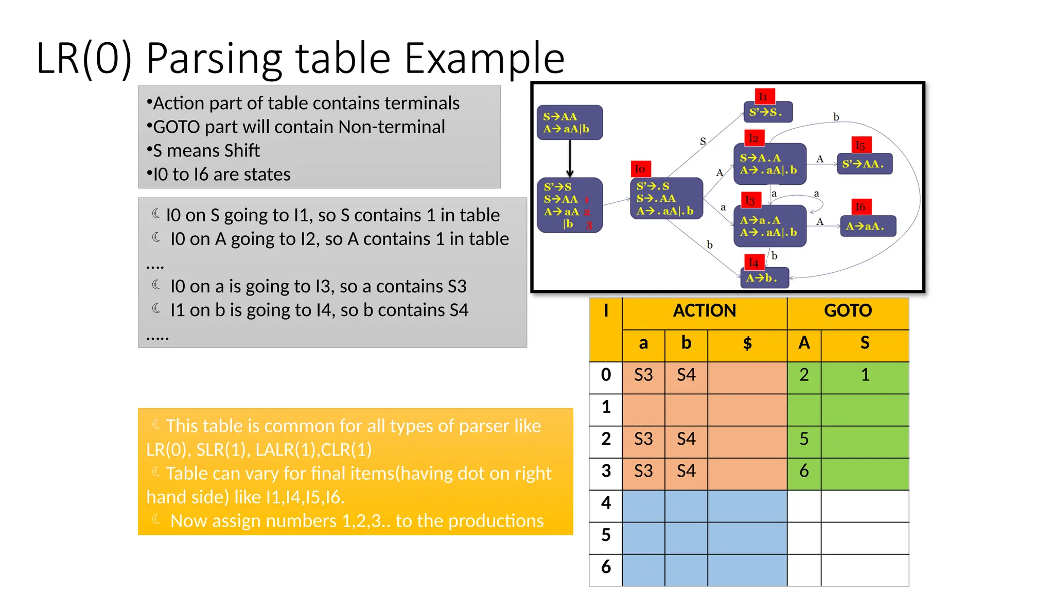 LR(0) Parsing table Example I ACTION GOTO a b $ A S 0 S3 S4 2 1 1 2 S3 S4 5 3 S3 S4 6 4 5 6 •Action part of table contains terminals •GOTO part will contain Non-terminal •S means Shift •I0 to I6 are states I0 on S going to I1, so S contains 1 in table  I0 on A going to I2, so A contains 1 in table ….  I0 on a is going to I3, so a contains S3  I1 on b is going to I4, so b contains S4 ….. This table is common for all types of parser like LR(0), SLR(1), LALR(1),CLR(1) Table can vary for final items(having dot on right hand side) like I1,I4,I5,I6.  Now assign numbers 1,2,3.. to the productions 
