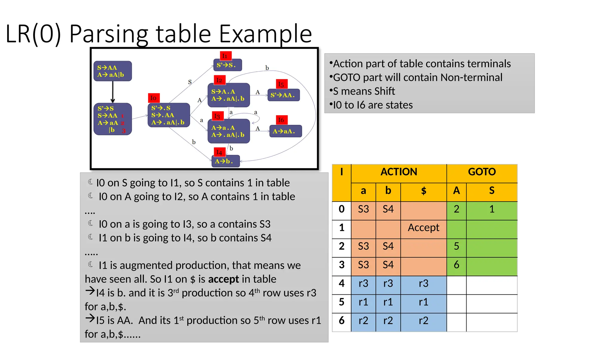 LR(0) Parsing table Example I ACTION GOTO a b $ A S 0 S3 S4 2 1 1 Accept 2 S3 S4 5 3 S3 S4 6 4 r3 r3 r3 5 r1 r1 r1 6 r2 r2 r2 •Action part of table contains terminals •GOTO part will contain Non-terminal •S means Shift •I0 to I6 are states I0 on S going to I1, so S contains 1 in table  I0 on A going to I2, so A contains 1 in table ….  I0 on a is going to I3, so a contains S3  I1 on b is going to I4, so b contains S4 …..  I1 is augmented production, that means we have seen all. So I1 on $ is accept in table I4 is b. and it is 3rd production so 4th row uses r3 for a,b,$. I5 is AA. And its 1st production so 5th row uses r1 for a,b,$...... 