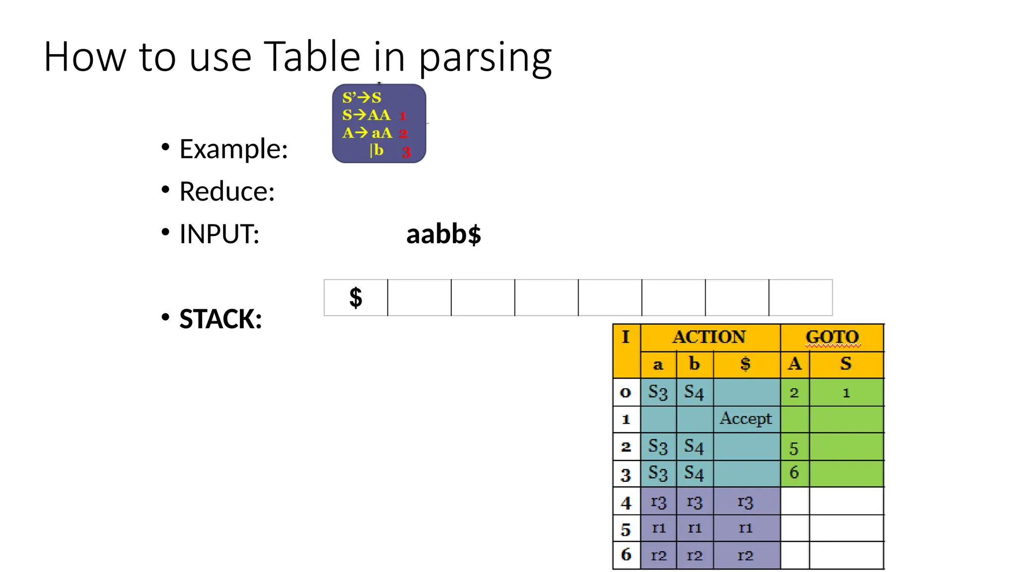 How to use Table in parsing • Example: • Reduce: • INPUT: aabb$ • STACK: $ 