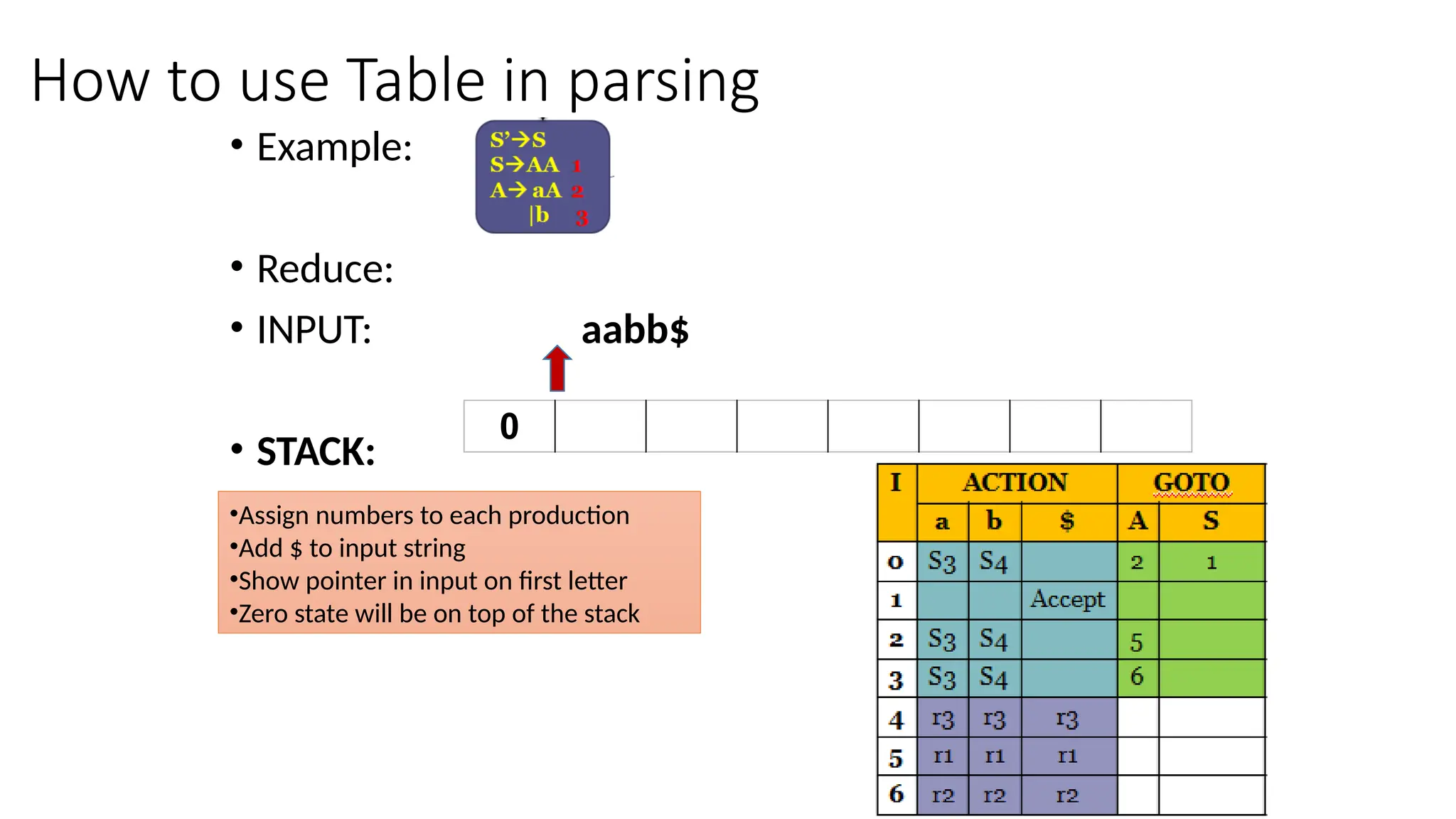 How to use Table in parsing • Example: • Reduce: • INPUT: aabb$ • STACK: 0 •Assign numbers to each production •Add $ to input string •Show pointer in input on first letter •Zero state will be on top of the stack 