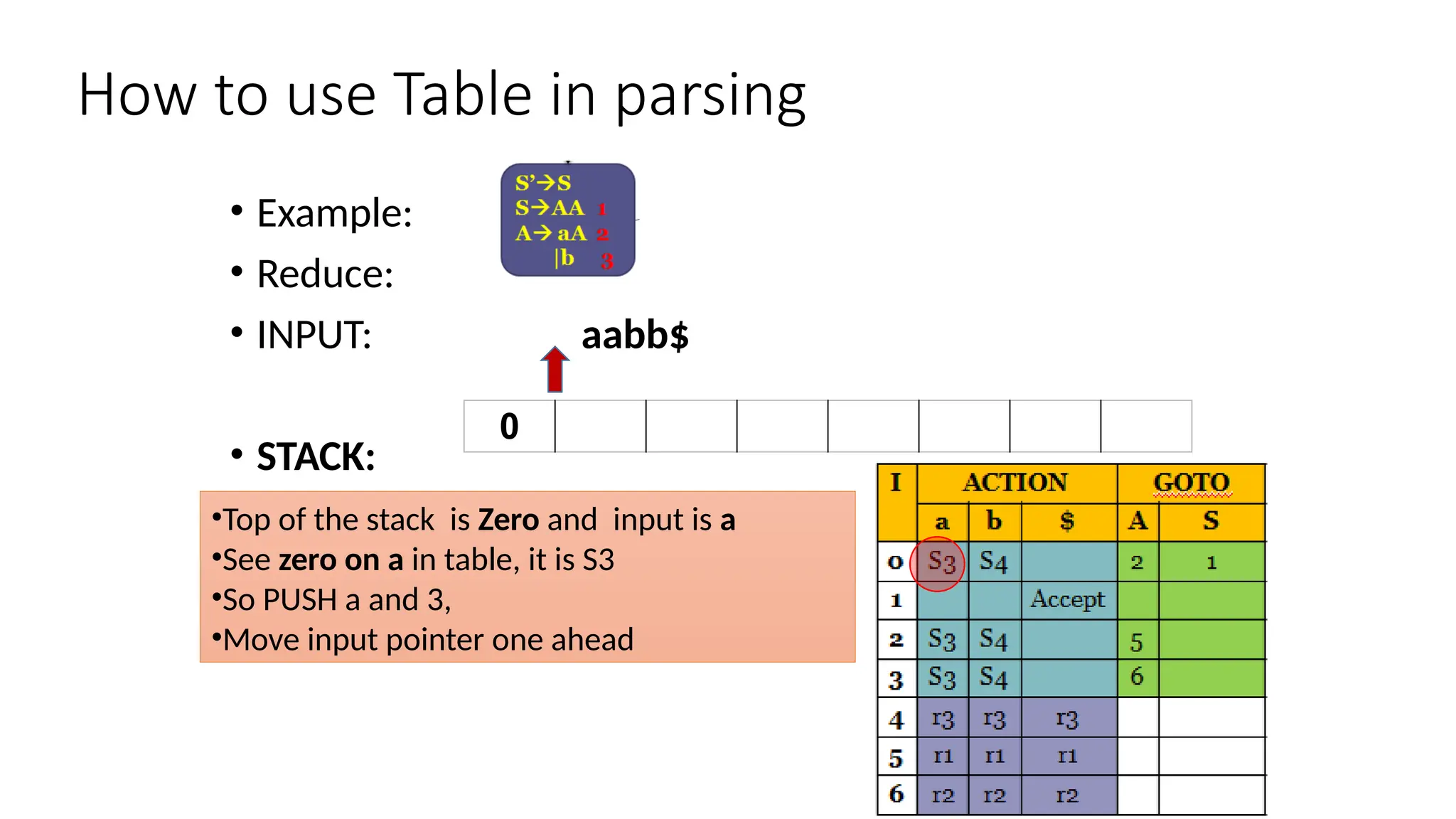 How to use Table in parsing • Example: • Reduce: • INPUT: aabb$ • STACK: 0 •Top of the stack is Zero and input is a •See zero on a in table, it is S3 •So PUSH a and 3, •Move input pointer one ahead 