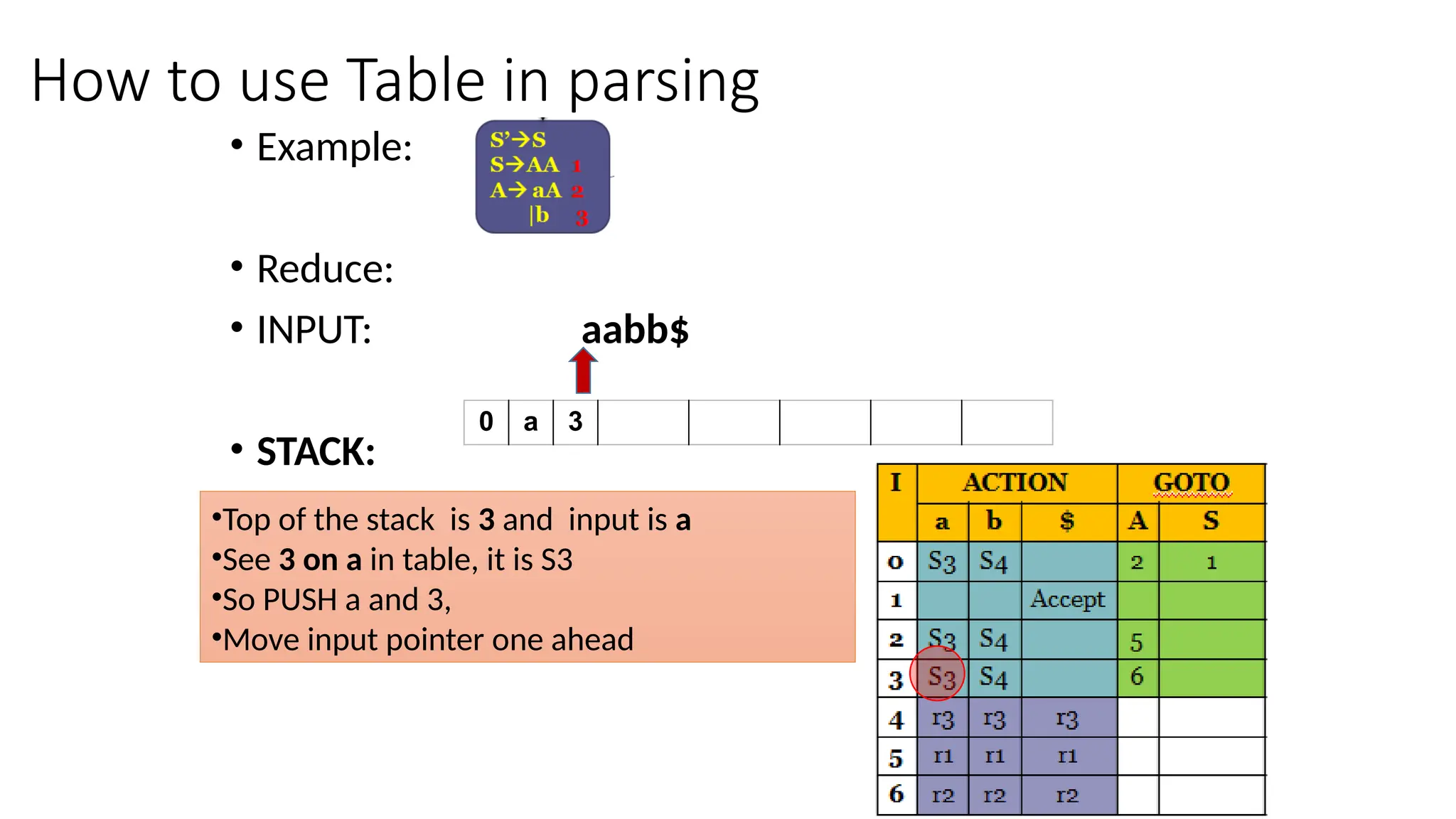 How to use Table in parsing • Example: • Reduce: • INPUT: aabb$ • STACK: 0 a 3 •Top of the stack is 3 and input is a •See 3 on a in table, it is S3 •So PUSH a and 3, •Move input pointer one ahead 