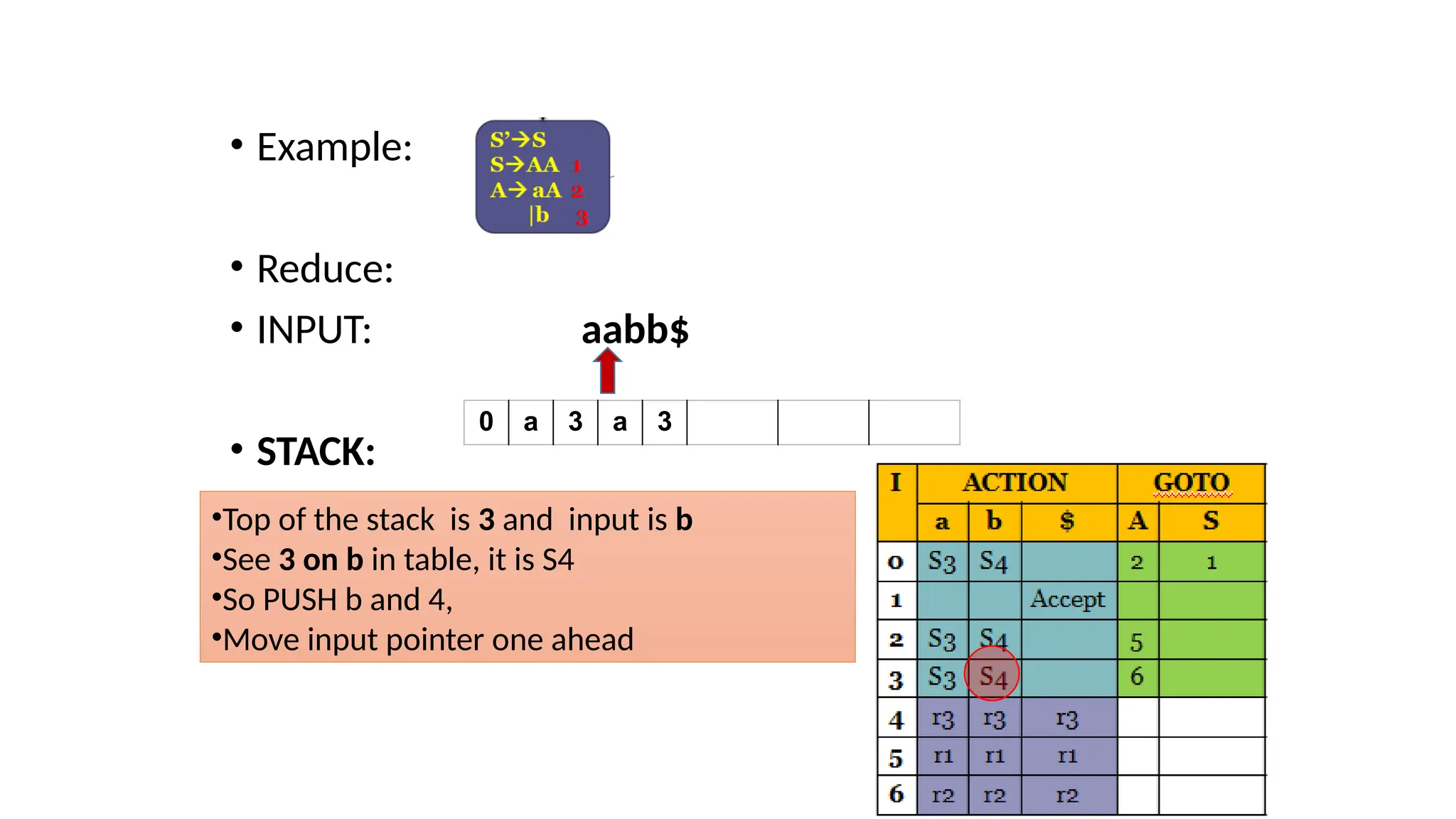• Example: • Reduce: • INPUT: aabb$ • STACK: 0 a 3 a 3 •Top of the stack is 3 and input is b •See 3 on b in table, it is S4 •So PUSH b and 4, •Move input pointer one ahead 