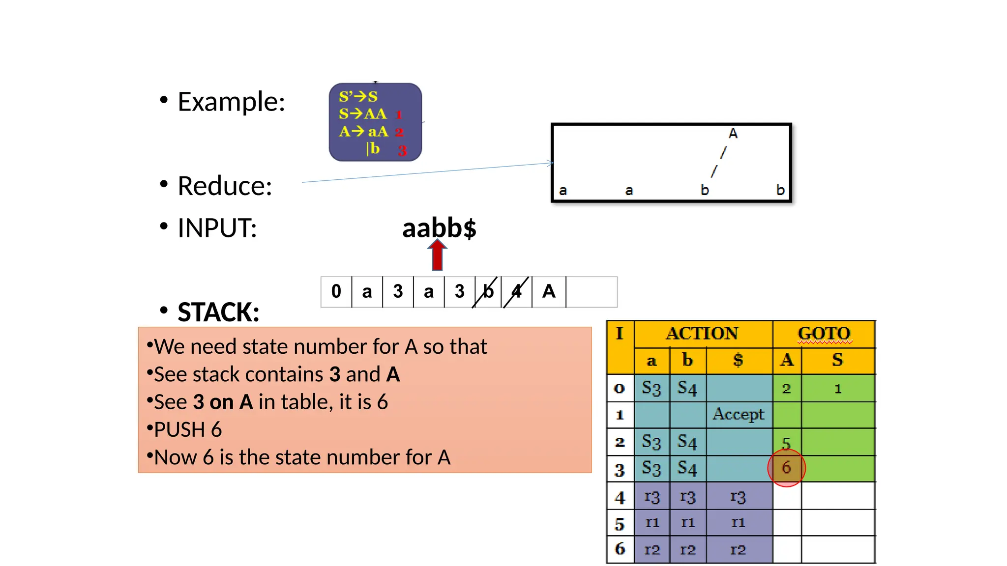 • Example: • Reduce: • INPUT: aabb$ • STACK: 0 a 3 a 3 b 4 A •We need state number for A so that •See stack contains 3 and A •See 3 on A in table, it is 6 •PUSH 6 •Now 6 is the state number for A 