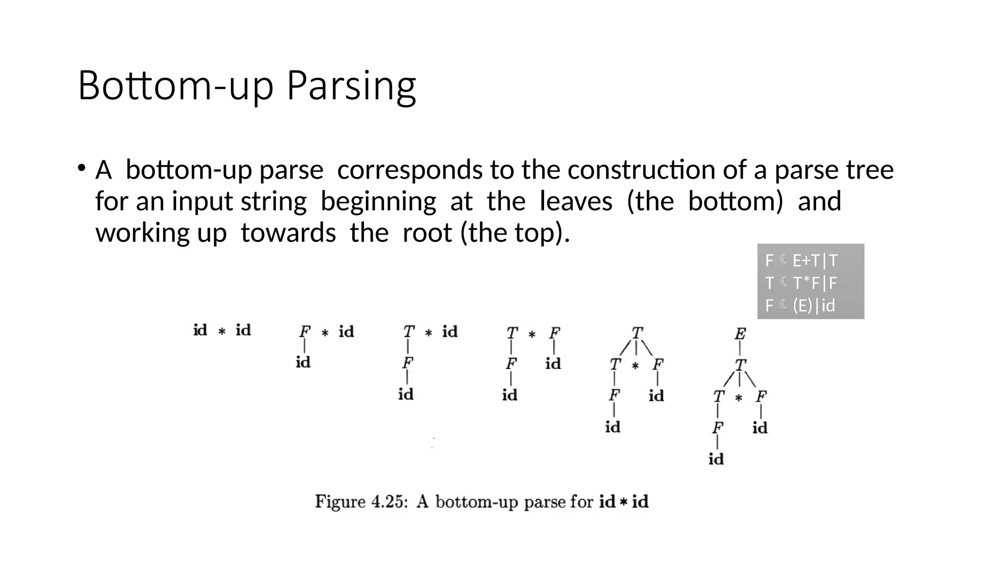 Bottom-up Parsing • A bottom-up parse corresponds to the construction of a parse tree for an input string beginning at the leaves (the bottom) and working up towards the root (the top). FE+T|T TT*F|F F(E)|id 