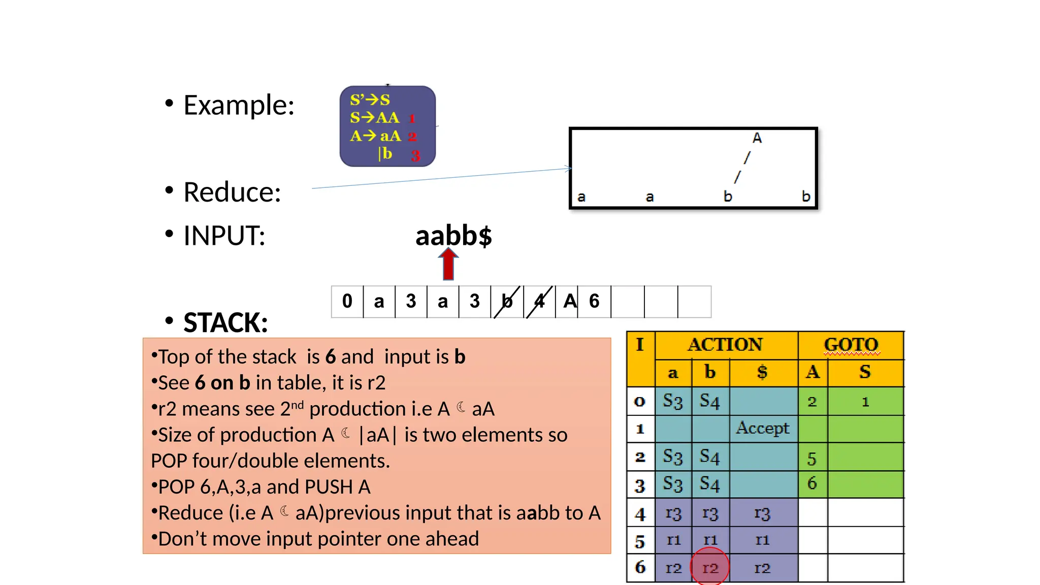 • Example: • Reduce: • INPUT: aabb$ • STACK: 0 a 3 a 3 b 4 A 6 •Top of the stack is 6 and input is b •See 6 on b in table, it is r2 •r2 means see 2nd production i.e AaA •Size of production A|aA| is two elements so POP four/double elements. •POP 6,A,3,a and PUSH A •Reduce (i.e AaA)previous input that is aabb to A •Don’t move input pointer one ahead 