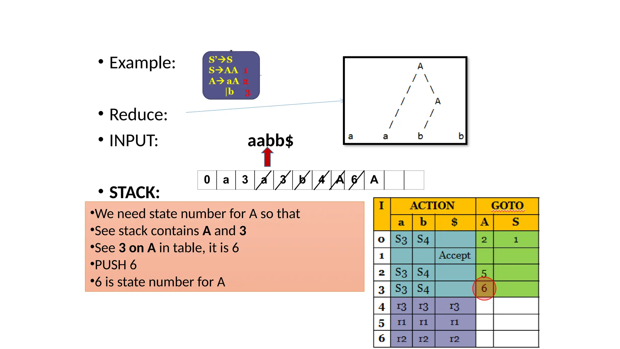 • Example: • Reduce: • INPUT: aabb$ • STACK: 0 a 3 a 3 b 4 A 6 A •We need state number for A so that •See stack contains A and 3 •See 3 on A in table, it is 6 •PUSH 6 •6 is state number for A 