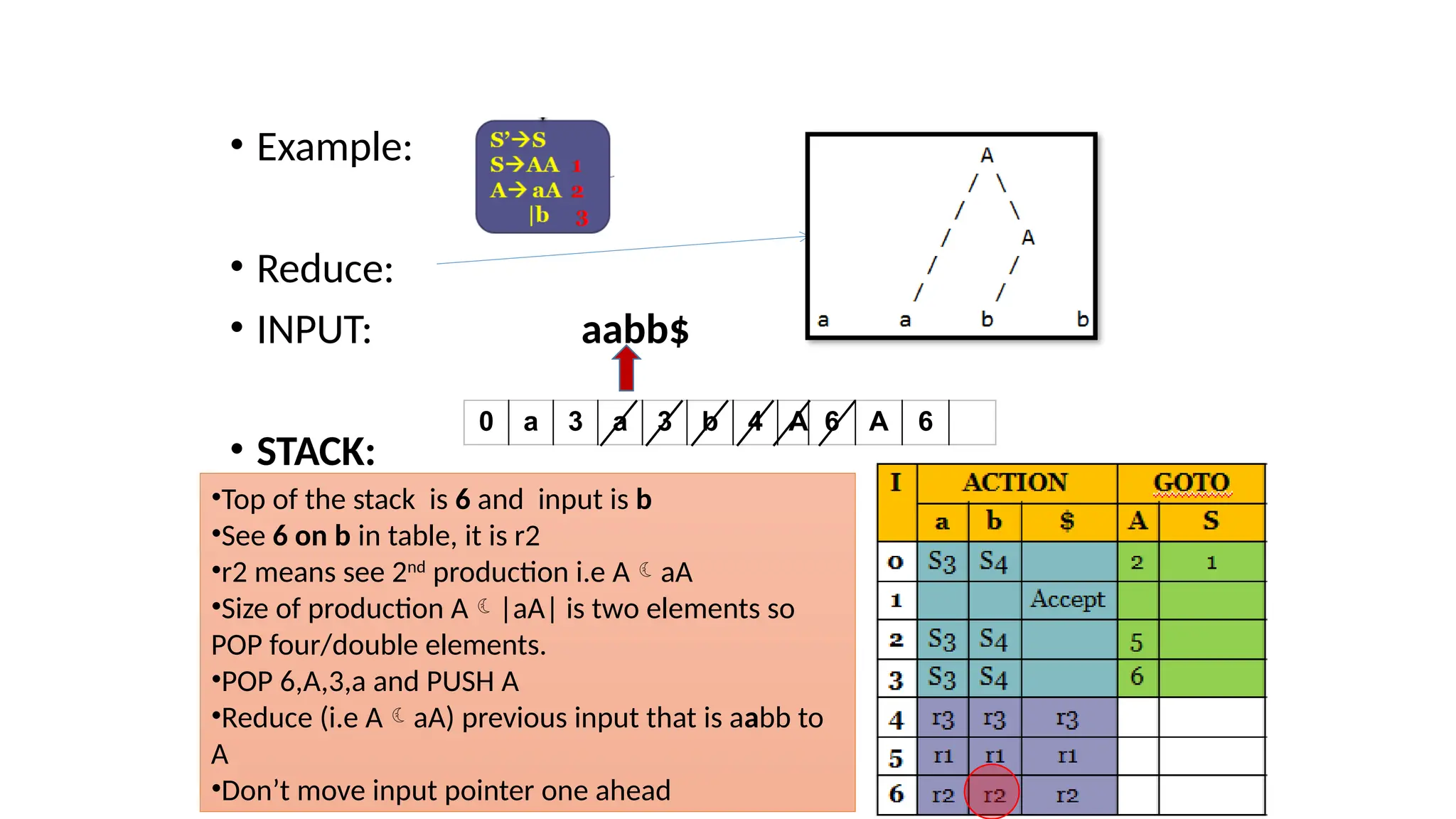 • Example: • Reduce: • INPUT: aabb$ • STACK: 0 a 3 a 3 b 4 A 6 A 6 •Top of the stack is 6 and input is b •See 6 on b in table, it is r2 •r2 means see 2nd production i.e AaA •Size of production A|aA| is two elements so POP four/double elements. •POP 6,A,3,a and PUSH A •Reduce (i.e AaA) previous input that is aabb to A •Don’t move input pointer one ahead 