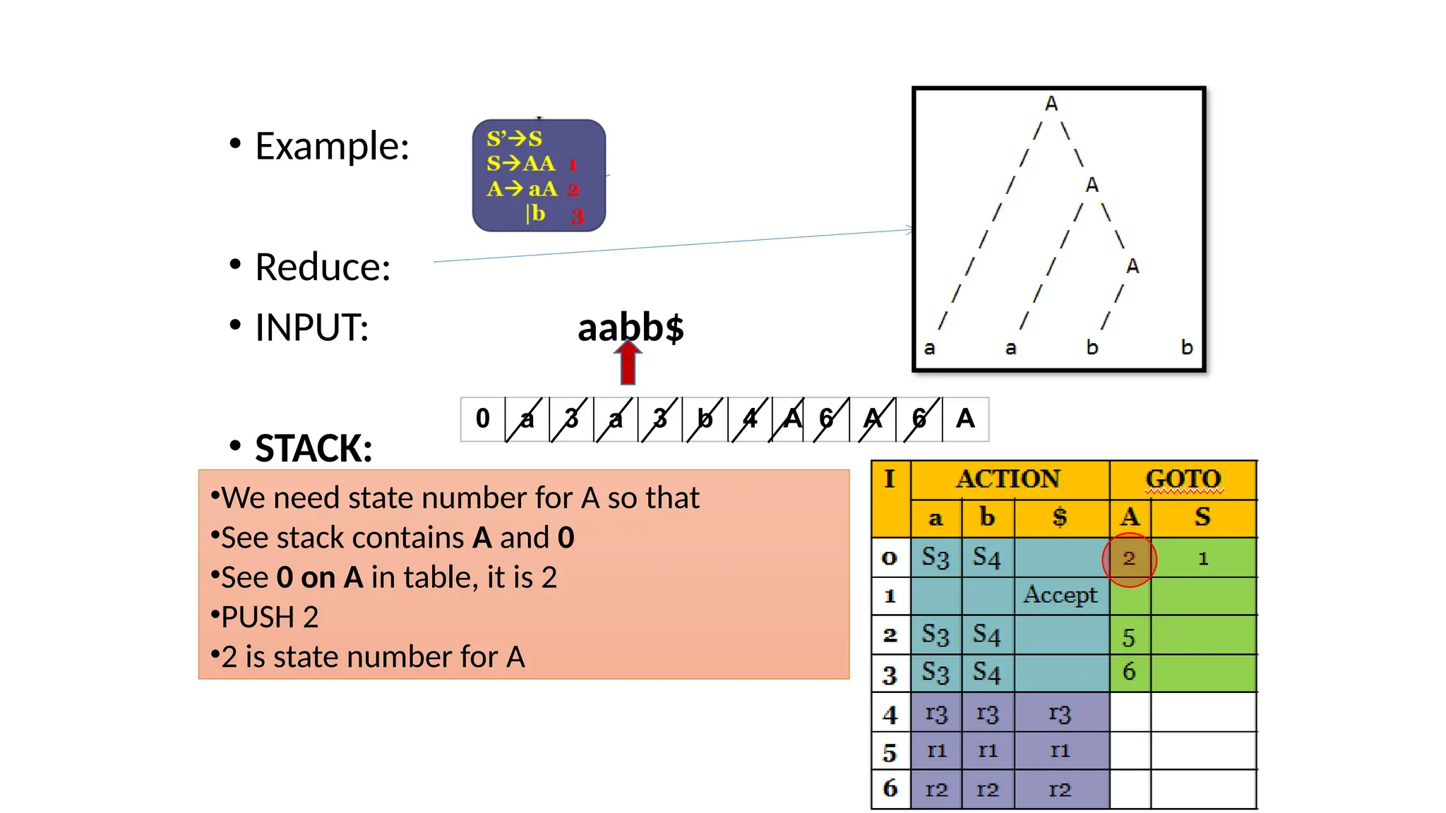 • Example: • Reduce: • INPUT: aabb$ • STACK: 0 a 3 a 3 b 4 A 6 A 6 A •We need state number for A so that •See stack contains A and 0 •See 0 on A in table, it is 2 •PUSH 2 •2 is state number for A 