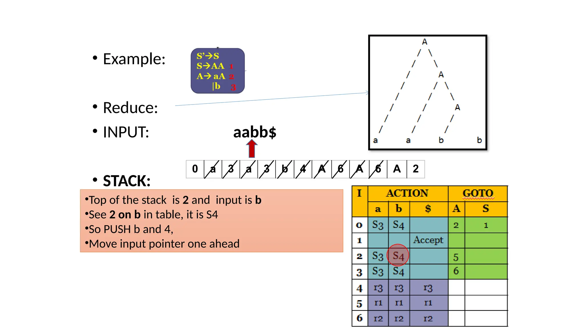 • Example: • Reduce: • INPUT: aabb$ • STACK: 0 a 3 a 3 b 4 A 6 A 6 A 2 •Top of the stack is 2 and input is b •See 2 on b in table, it is S4 •So PUSH b and 4, •Move input pointer one ahead 
