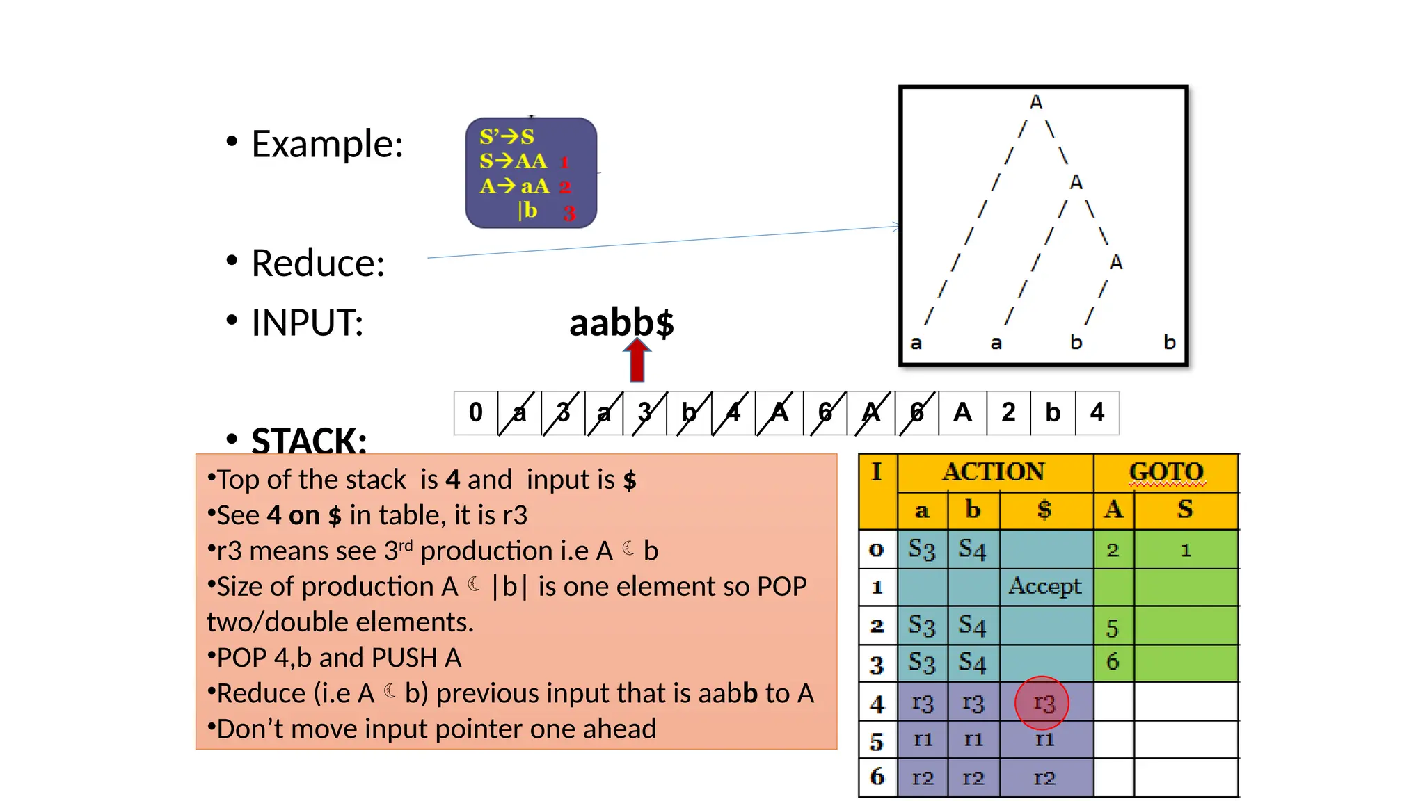 • Example: • Reduce: • INPUT: aabb$ • STACK: 0 a 3 a 3 b 4 A 6 A 6 A 2 b 4 •Top of the stack is 4 and input is $ •See 4 on $ in table, it is r3 •r3 means see 3rd production i.e Ab •Size of production A|b| is one element so POP two/double elements. •POP 4,b and PUSH A •Reduce (i.e Ab) previous input that is aabb to A •Don’t move input pointer one ahead 