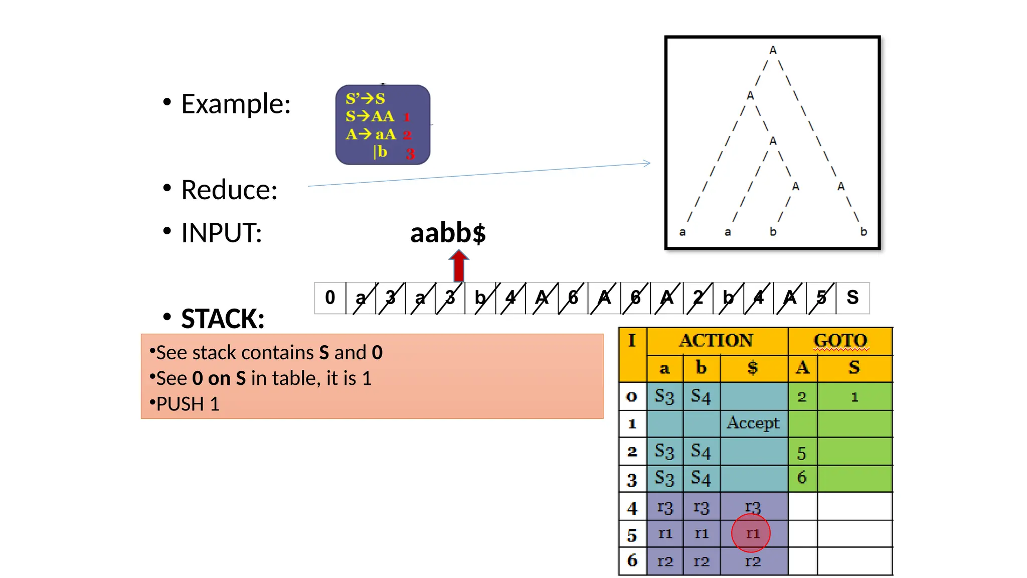 • Example: • Reduce: • INPUT: aabb$ • STACK: 0 a 3 a 3 b 4 A 6 A 6 A 2 b 4 A 5 S •See stack contains S and 0 •See 0 on S in table, it is 1 •PUSH 1 