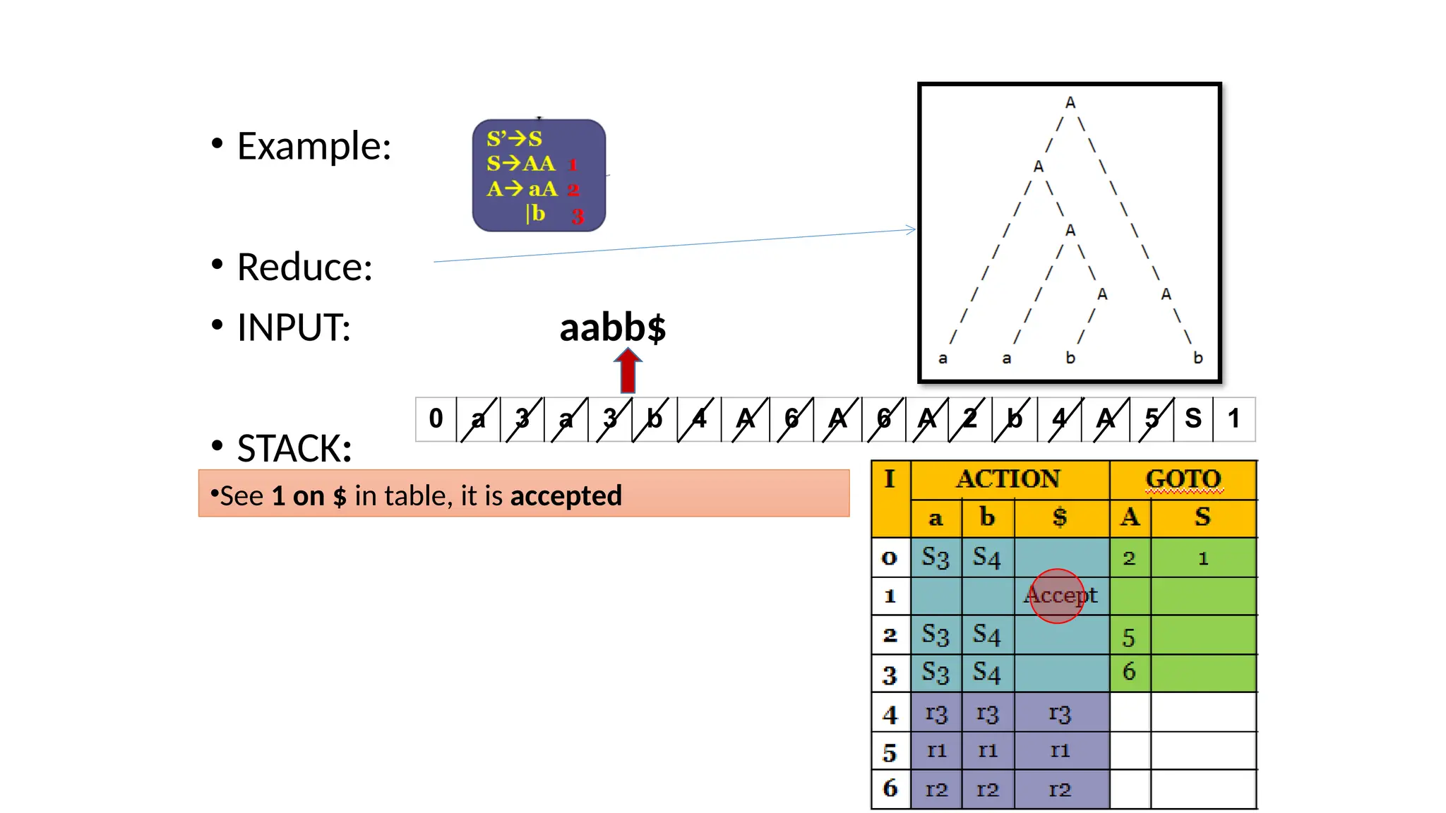 • Example: • Reduce: • INPUT: aabb$ • STACK: 0 a 3 a 3 b 4 A 6 A 6 A 2 b 4 A 5 S 1 •See 1 on $ in table, it is accepted 