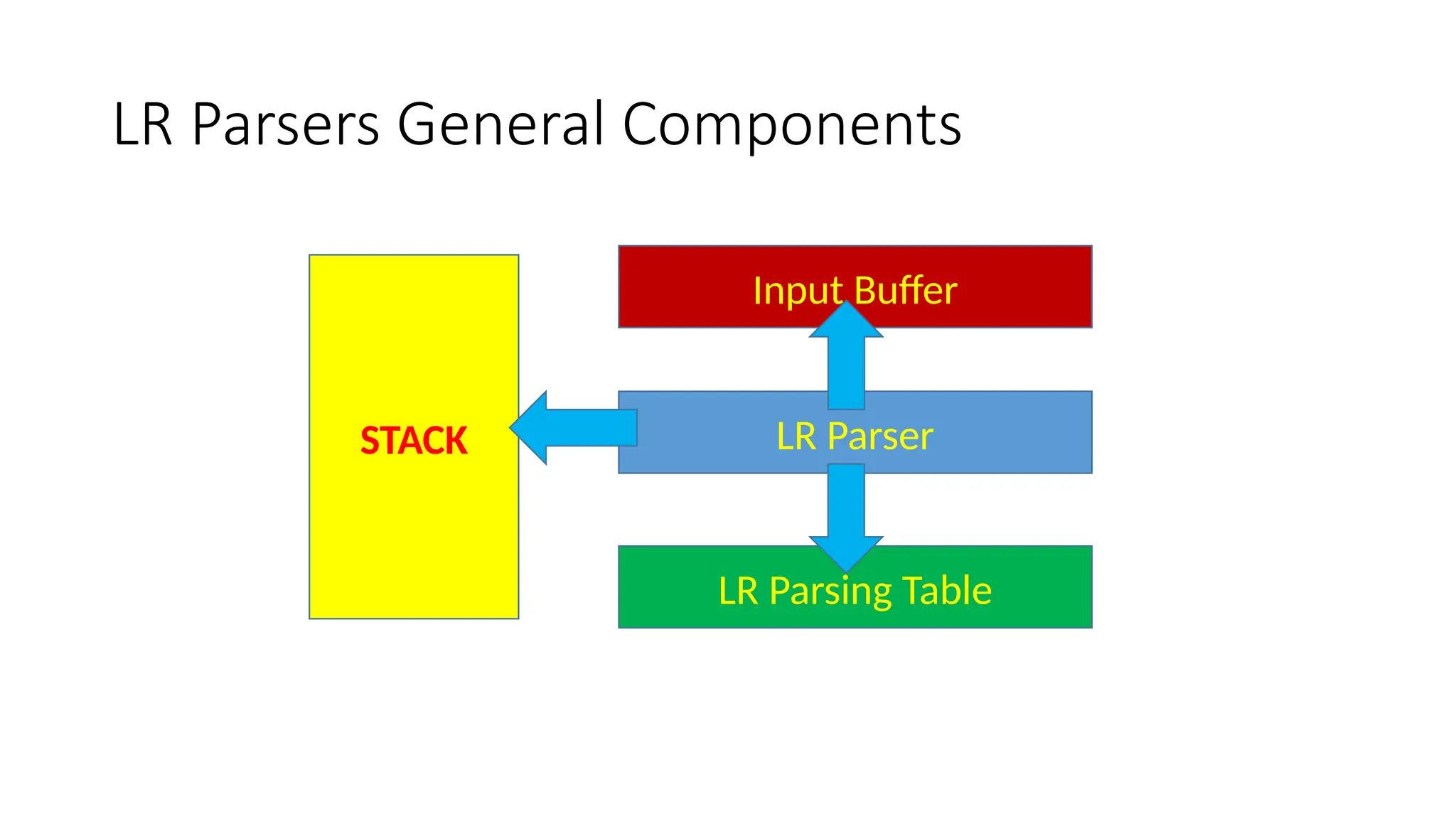 LR Parsers General Components Input Buffer LR Parser LR Parsing Table STACK 