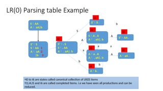 Lr0 Examples Syntax Analysis - LR(0) Parsing in Compiler | PPTX