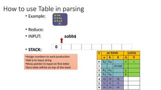 Syntax Analysis - LR(0) Parsing in Compiler | PPTX