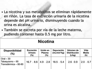 La nicotina y sus metabolitos se eliminan rápidamente en riñón. La tasa de excreción urinaria de la nicotina depende del pH urinario, disminuyendo cuando la orina es alcalina. También se excreta por vía de la leche materna, pudiendo contener hasta 0.5 mg por litro.