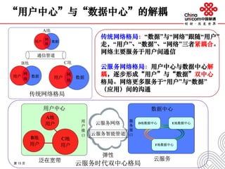 第 15 页
“用户中心”与“数据中心”的解耦
传统网络格局：“数据”与“网络”跟随“用户”
走，“用户”、“数据”、“网络”三者紧耦合。
网络主要服务于用户间通信
云服务网络格局：用户中心与数据中心解
耦，逐步形成“用户”与“数据”双中心
格局。网络更多服务于“用户”与“数据”
（应用）间的沟通
用户 数据
网
络
用户 数据
网
络
用户 数据
网
络
A地
C地B地
通信管道
传统网络格局
服务
云服务网络
A地
用户
B地
用户
C地
用户
D地数据中心 E地数据中心
F地数据中心
数据中心用户中心
云服务时代双中心格局
用
户
接
口
服
务
接
口云服务智能管道
云服务
弹性
泛在宽带
 