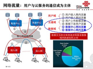 第 16 页
网络流量：用户与云服务的通信成为主体
① 用户接入网内流量
② 用户接入网间流量
③ 用户上传数据流量
④ 数据下发用户流量
⑤ 数据中心网间流量
⑥ 数据中心网内流量
用户域
互通域
数据域
数据交互的主体将逐步转移至数据
域内的虚拟机之间
数据中心 数据中心
接入网 接入网
核心网承载网络
① ②
③
④
⑤
⑥
 