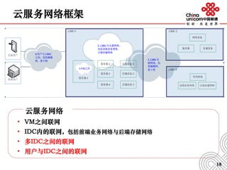 云服务网络框架
18
云服务网络
• VM之间联网
• IDC内的联网，包括前端业务网络与后端存储网络
• 多IDC之间的联网
• 用户与IDC之间的联网
 