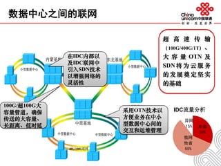数据中心之间的联网
超 高 速 传 输
（100G/400G/1T）、
大 容 量 OTN 及
SDN 将 为 云服 务
的发展奠定坚实
的基础
IDC流量分析
本省
30%
我网
他省
55%
异网
15%
内蒙基地 东北基地
中原基地
中型数据中心
小型数据中心
中型数据中心
中型数据中心
中型数据中心
小型数据中心
40G/100G组网
100G/超100G大
容量管道，确保
传送的大容量、
长距离、低时延
采用OTN技术以
方便业务在中小
型数据中心间的
交互和运维管理
在IDC内部以
及IDC联网中
引入SDN技术
以增强网络的
灵活性
 