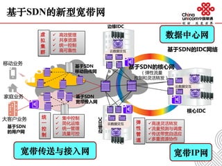 基于SDN的新型宽带网
Super Pod
POD
Super Pod
POD
Super Pod
POD
Super Pod
POD
云数据交互
云数据交互
云数据交互
大客户业务
移动业务
家庭业务
边缘IDC
边缘IDC
核心IDC
基于SDN的核心网
（弹性流量
控制和灵活转发）
弹
性
管
道
统
一
控
制
虚
拟
集
群
高速灵活转发
流量预测与调度
传送带宽自适应
多重资源协作
 集中控制
 简化运维
 统一管理
 流量可控
基于SDN
移动回传网
基于SDN
宽带接入网
 高效管理
 共享资源
 统一控制
 高可靠性 基于SDN的IDC网络
数据中心网
宽带IP网宽带传送与接入网
基于SDN
的用户网
 