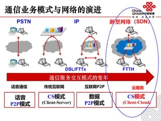 通信业务模式与网络的演进
通信服务交互模式的变革
话音
P2P模式
CS模式
(Client-Server)
数据
P2P模式
CS模式
(Client-Cloud)
传统互联网 云服务互联网P2P
PSTN IP 新型网络（SDN）
话音通信
DSL/FTTx FTTH
 