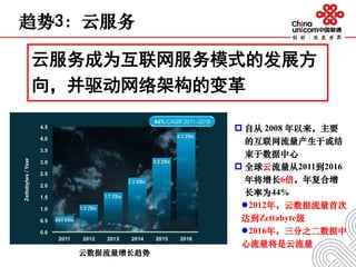 云服务成为互联网服务模式的发展方
向，并驱动网络架构的变革
趋势3：云服务
 自从 2008 年以来，主要
的互联网流量产生于或结
束于数据中心
 全球云流量从2011到2016
年将增长6倍，年复合增
长率为44%
2012年，云数据流量首次
达到Zettabyte级
2016年，三分之二数据中
心流量将是云流量
云数据流量增长趋势
 