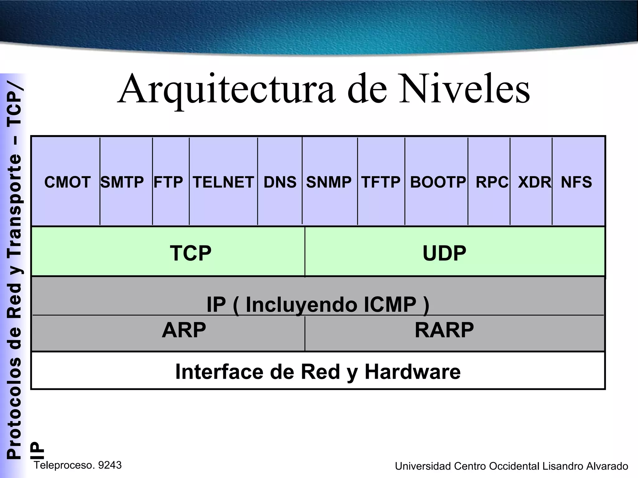 Arquitectura de Niveles CMOT  SMTP  FTP  TELNET  DNS  SNMP  TFTP  BOOTP  RPC  XDR  NFS TCP UDP IP ( Incluyendo ICMP ) ARP RARP Interface de Red y Hardware CMOT  SMTP  FTP  TELNET  DNS  SNMP  TFTP  BOOTP  RPC  XDR  NFS 
